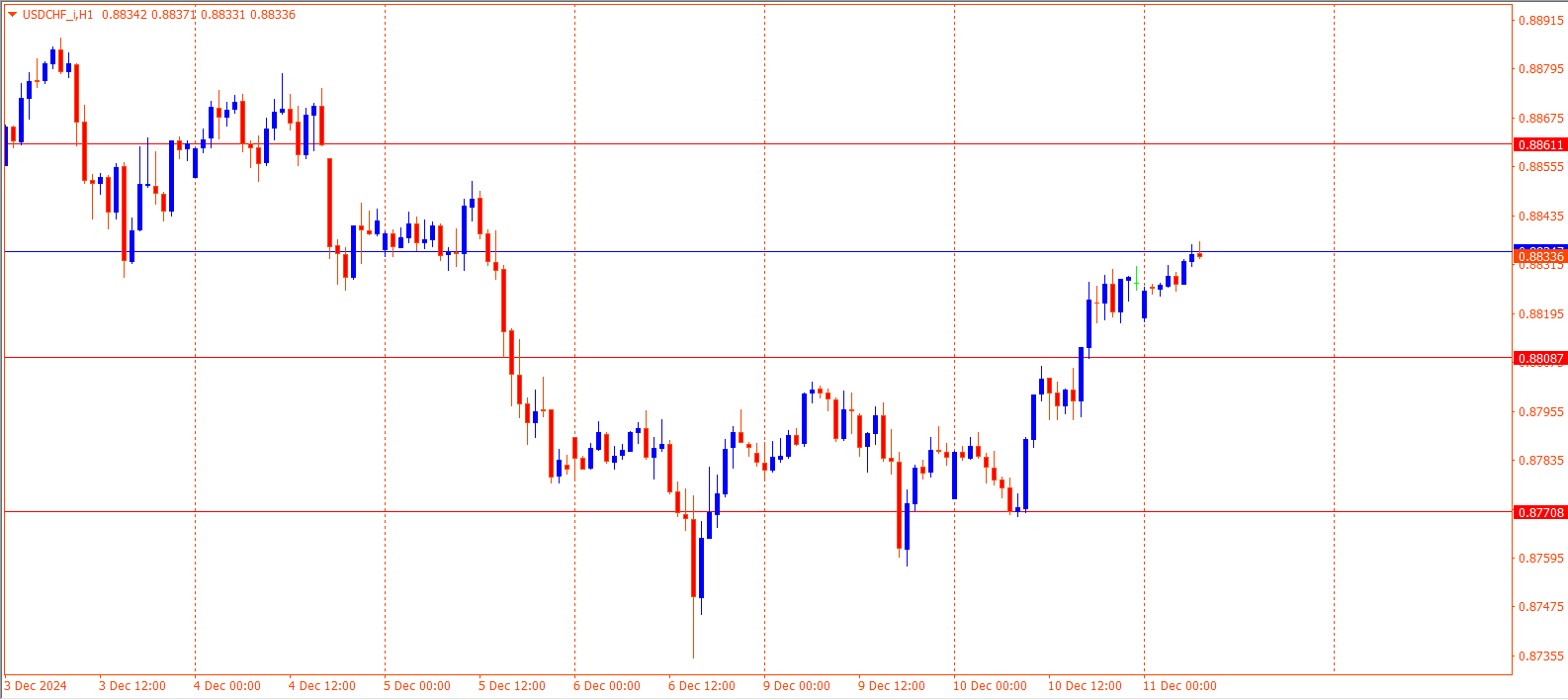 USDCHF